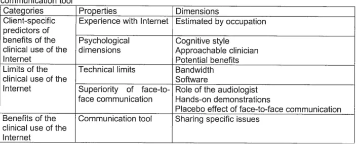 Table 3. Framewock related to core category: The Internet as an audiologist-client communication tool