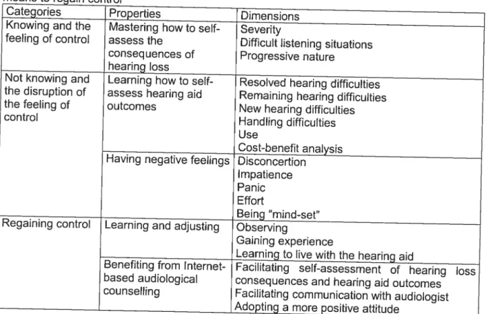 Table 4. Framework related to cote category: lnternet-based audiological counselling as a