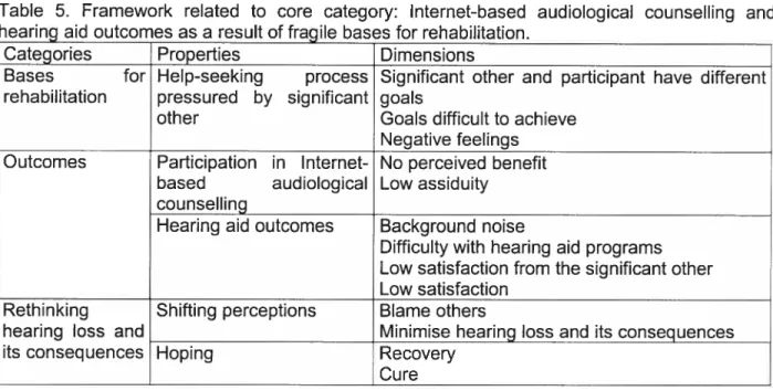 Table 5. Framework related to core category: Internet-based audiological counselling and hearing aid outcomes as a result of fragile bases for rehabilitation.
