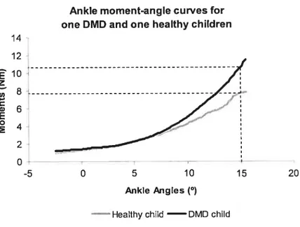 Figure 3: Moment-angle curves for the ankle joint of one healthy child and one DMD child