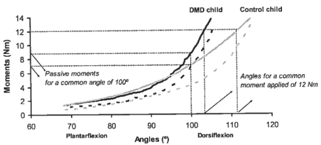 Figure 9: This figure shows moment-angle curves obtained from the EPM assessment of the ankle of the two subjects