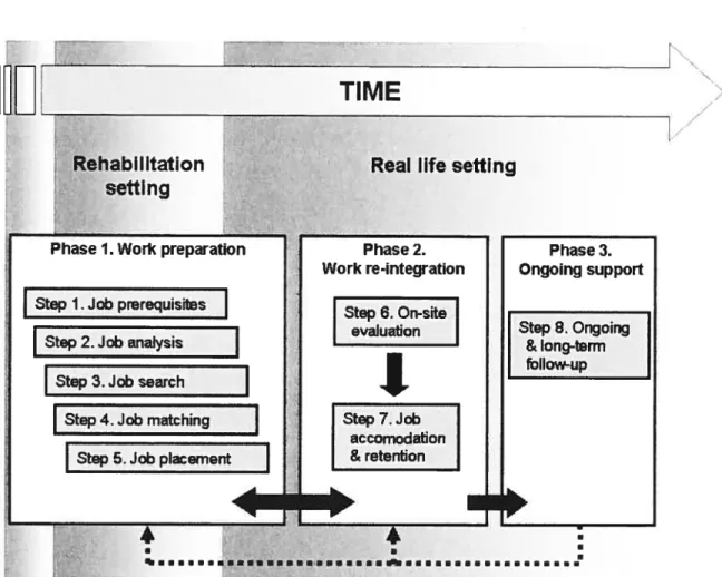 Figure 3. Vocational Evaluation Model Toward following phase / step 4.. Back to previnus phase