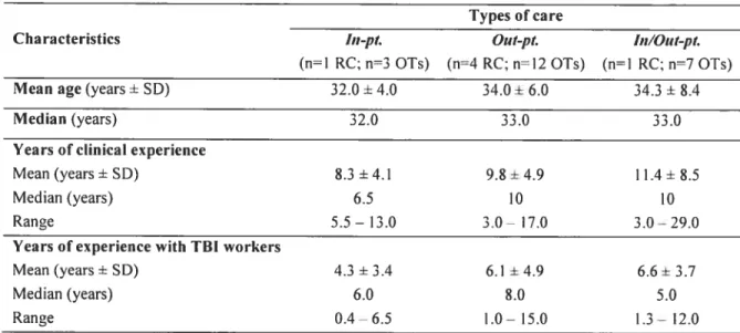 Table VIII. Characteristics of OTs working with TBI persons in rehabïlitation centres providïng different types of care (n=22)
