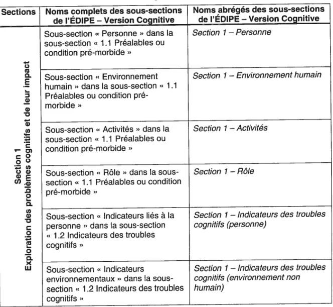 Tableau 3. Correspondance entre les noms complets et les noms abrégés des sous-sections de l’ÉDIPE — Version Cognitive