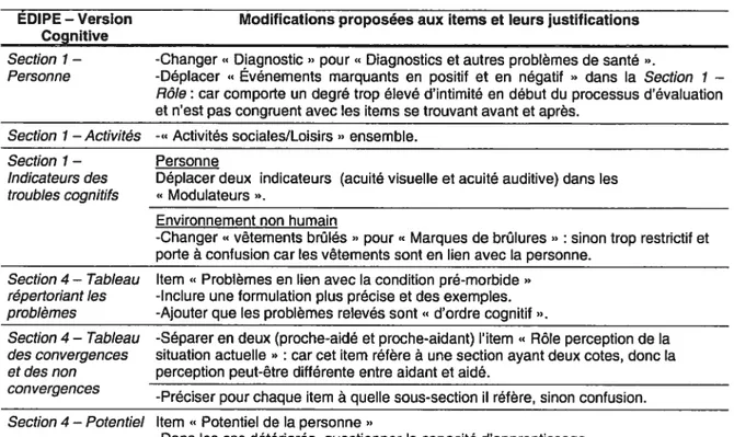 Tableau 13. Modifications proposées au niveau des items et leurs justifications