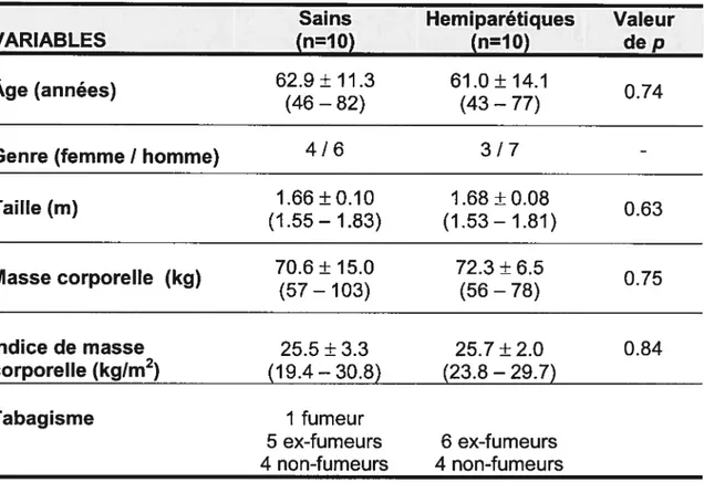 Tableau III: Moyennes (± écart-types) et étendues (min-max) des caractéristiques des participants.