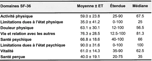 Tableau V: Résultats aux huit domaines du SF-36