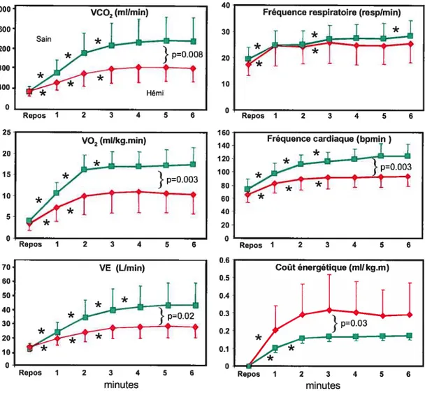 Figure 4.1 Paramètres cardiorespiratoires (moyenne ± écart-type) fonction du temps lors du TM6Mi pour les deux groupes de sujets (losanges : sujets hémiparétiques; carrés: sujets sains)