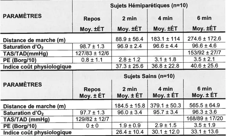Tableau VII Moyenne (±écart-type) des paramètres du TM6Mi chez les sujets