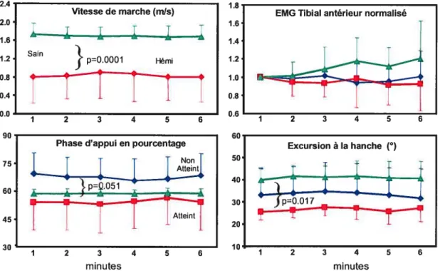 Figure 4.2: Variables reliées au patron de marche au cours du TM6Mi. Les valeurs de p indiquent la présence de différence entre les deux groupes.