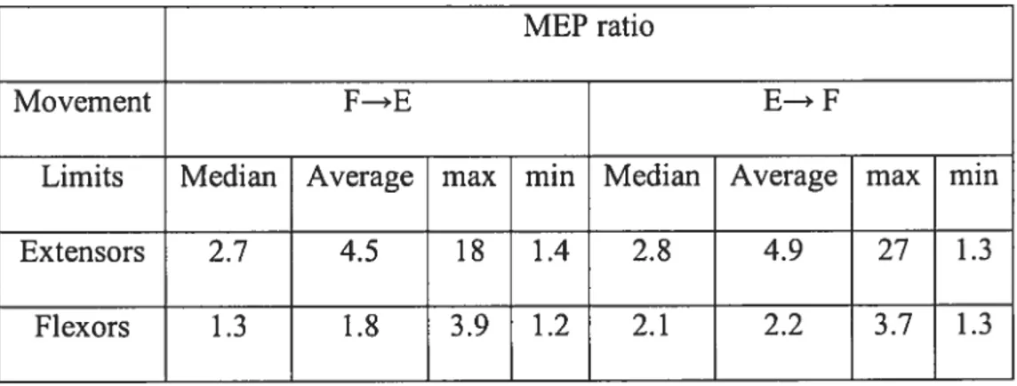 Table 2 shows the maximal, minimal and median of the TMS response of the extensors and flexors muscles (characterized by an average of the MEP ratios for each subject and muscles) of subjects group, excluding the FCU responses from subject 4 (in this subject, MEP ratio for FCU muscle, but flot for other 3 muscles, was &lt; 1 in extension and flexion tasks).