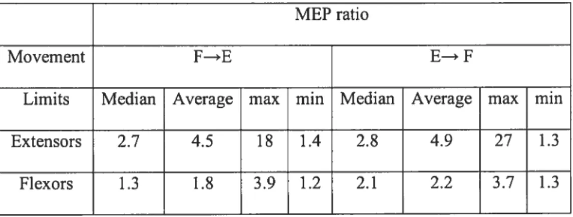 Table 2 shows the maximal, minimal and median of the TMS response of the extensors and flexors muscles (characterized by an average of the MEP ratios for each subject and muscles) of subjects group, excluding the FCU responses from subject 4 (in this subject, MEP ratio for FCU muscle, but flot for other 3 muscles, was < 1 in extension and flexion tasks).