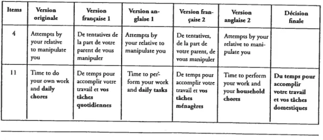 Tableau 2: Comparatifdes dfféren:cs traductiotis d’items de l’outil de Montgomery
