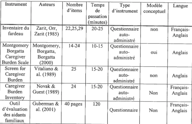 Tableau 1 Caractéristiques des instruments de mesure du fardeau examinés dans l’étude de Demers et collaborateurs (Demers, Desrosiers et al
