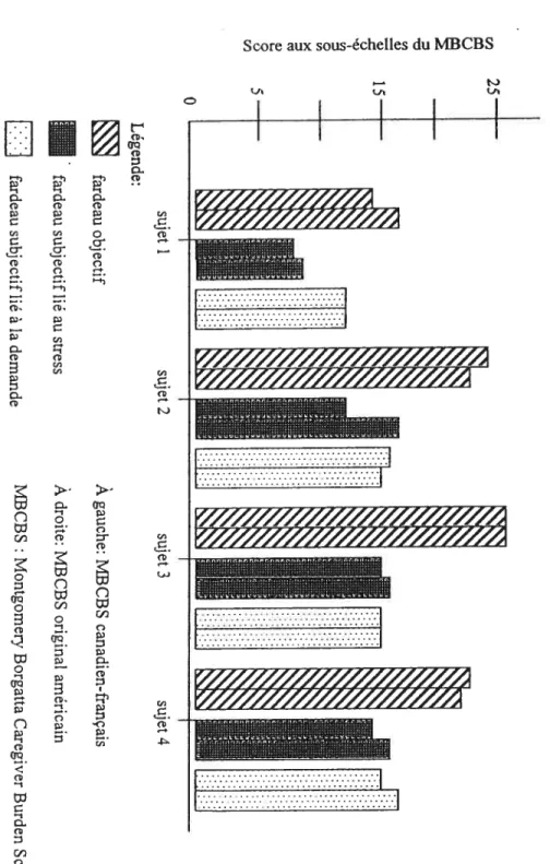 figure 2 : Résultats du premier pré-test: comparaison des versions française et angLaise des trois sous-échelles de fardeau du ‘Montgomery Borgatta Caregiver Burden Scale’ t?>‘>‘1)o.—C)C)3_•CDnnC/Do1,C)z0CD.C)zp)‘C)p)Q’CDQ’CD—LnCf)ozo(Do1p)p,n(DqQCD11o-(Dzcl,C)p,C)L.:::.:...:: ::