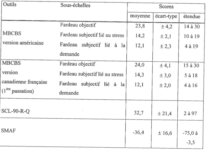 Tableau 5 : Données descriptives aux instruments de mesure Montgomery Borgatta Caregiver Burden Scale, Système de mesure d’autonomie fonctionnelle et Symptom Check List 90 —Révisé- Québec (n=38)