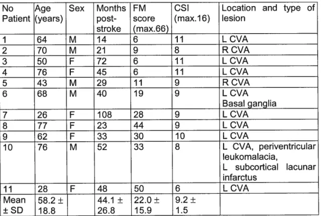 Table 4.1. Demographic and clinical data of patients with spastic hem I pares is