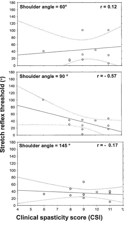 Fig 4.6 Correlation between stretch reflex thresholds evoked by stretch from different initial configurations of the elbow shoulder and clinical spasticity measured using the Composite Spasticity Index for muscles flexors BB and BR
