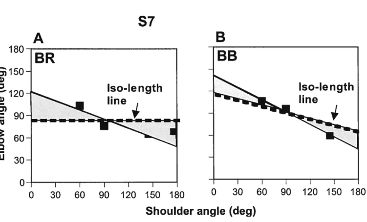 Fig 4.7 relationships between stretch reflex thresholds in BR (A) and BB (B) and shoulder configuration for subject S7 (square symbols and solid lines