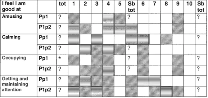 Table V: Indivïdual and group changes over time: Parental feeling of self-effïcacy