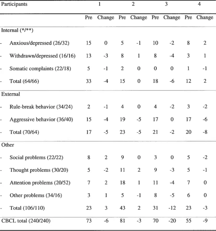 Table 2h) Child behavior checklist (CBCL) administered to caregivers