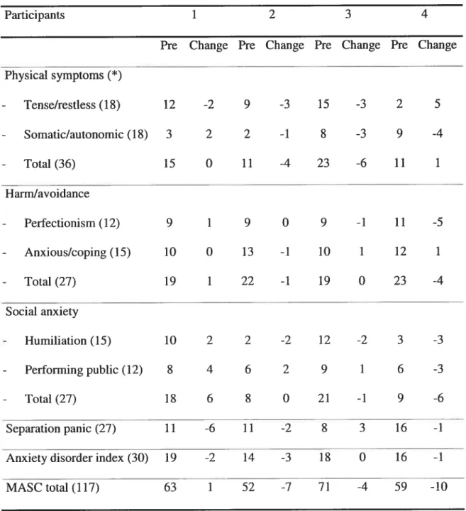 Table 3a) Multidimensional anxiety scale for chiidren (MASC) administered to participants