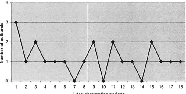 Figure 1- Frequency of recurrent outbursts from event recording system graphed per 5-day observation period