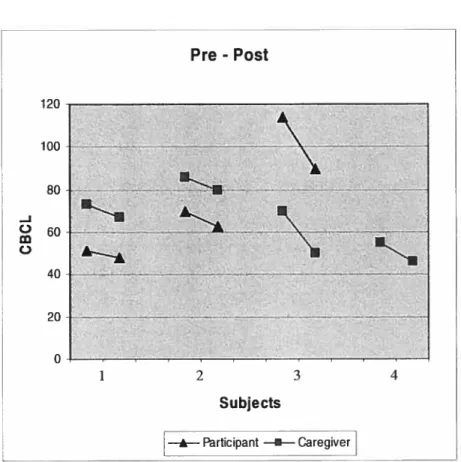 Figure 2- Pre and post resuits on questionnaires fihled out by participants and caregivers