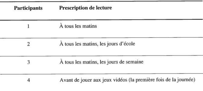 Tableau 3 : Prescription de lecture du scénario social pour chaque participant