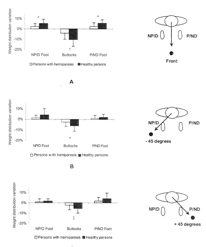 Figure 6.2: Percentage cf weight distribution (mean and SD) during (A) anterior trunk flexion