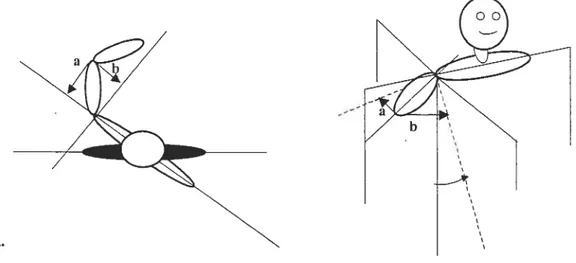 Figure 5.4: A. L’abduction et la flexion de l’épaule offre un exemple de la mesure calculée en fonction de l’orientation du segment proximal