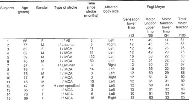 Table 61: Characteristics of the persons with hemiparesis