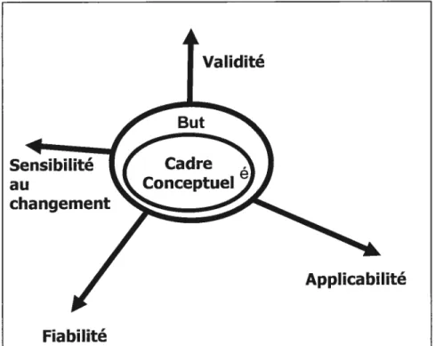 Figure 2 Représentation graphique des notions reliées à l’appréciation et la sélection d’un instrument de mesure