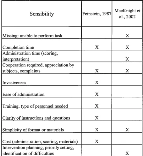 Table II: Pragmatic criteria for determining sensibility