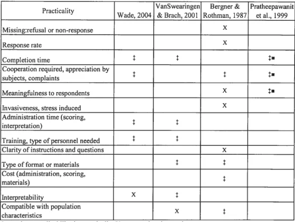 Table VI: Pragmatic criteria for determining practicality 3.5.]. 7Administrative and respondent burden