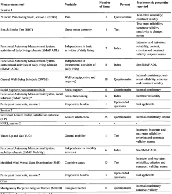 Table VII: Description ofthe measurement instruments and assessment pattem used for each session