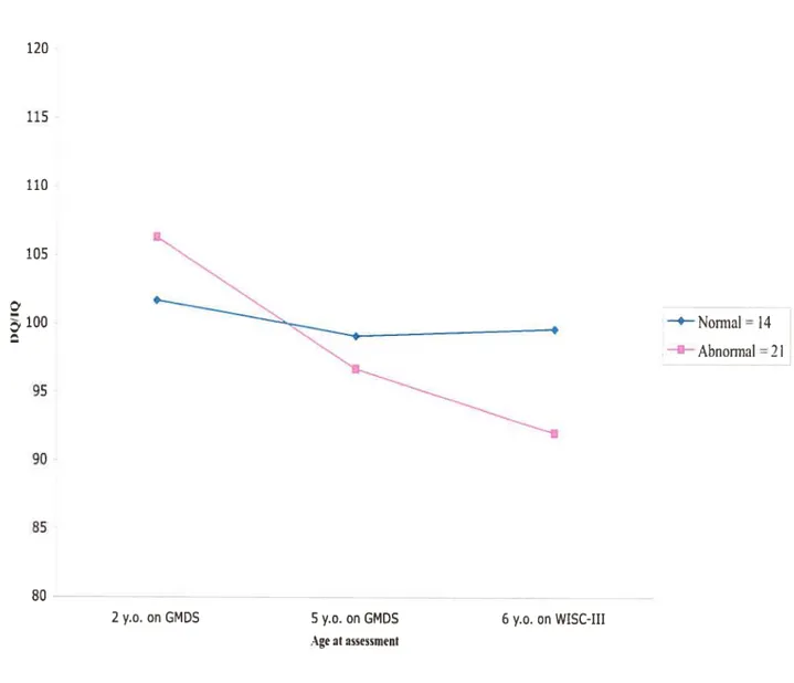 Figure 1. Global score stability between 2 amI 6 years of age. 80 2 y.o. on GMDS 5 y.o