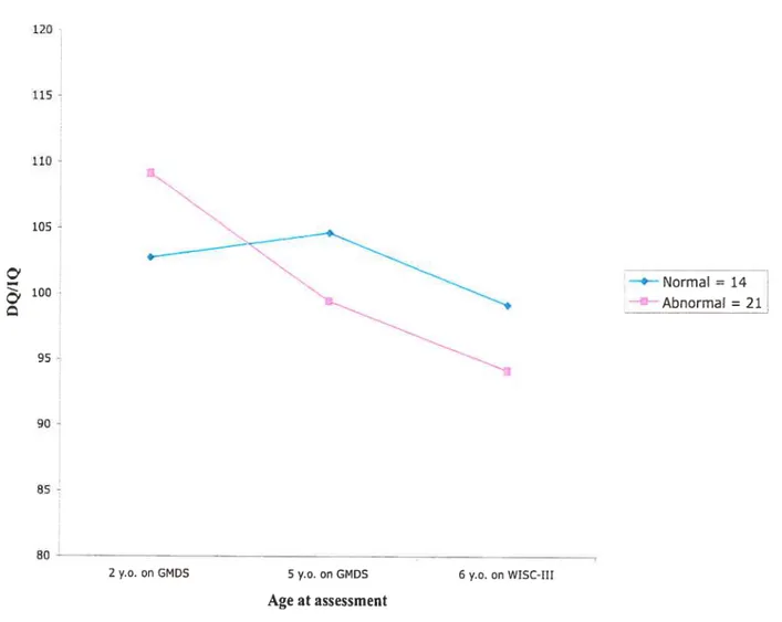 Figure 3. Nonverbal score stability between 2 and 6 years of age.