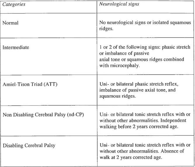 Table 1. Categorization according to nature and associations of neurological and cranial signs at two years corrected.