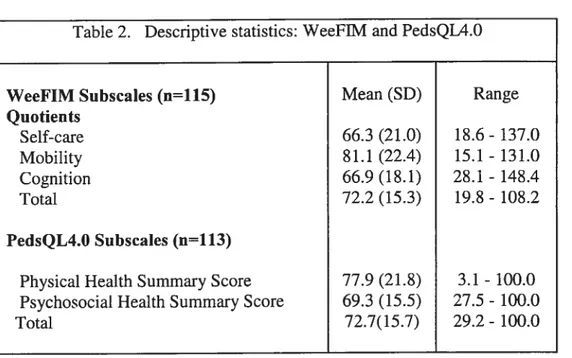 Table 2. Descriptive statistics: WeeFlM and PedsQL4.0 WeeFIM Subscales (n=115) Quotients Self-care Mobility Cognition Total Mean (SD) Range66.3 (21.0)$1.1 (22.4)66.9 (18.1)72.2 (15.3) PedsQL4.O Subscaks (n=113) 18.6- 137.015.1-131.028.1-148.419.8-108.2