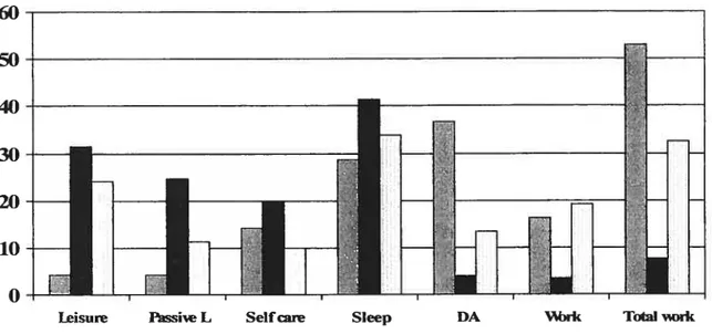 Figure 1: The caregiver, residents and the Canadian population percentage of time spent in daily occupations