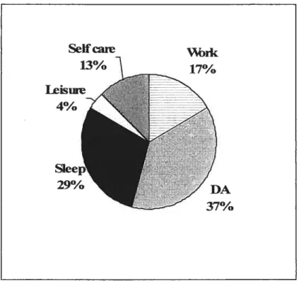 Figure 2: Caregiver’ daily configuration ofactivities
