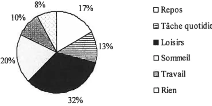 Figure 7: Configuration des activités journalières des résidants selon le QO