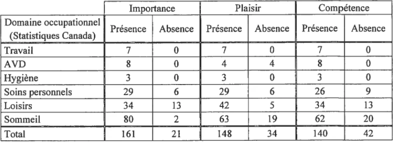 Tableau V: Présence ou absence de signification des activités journalières des résidants