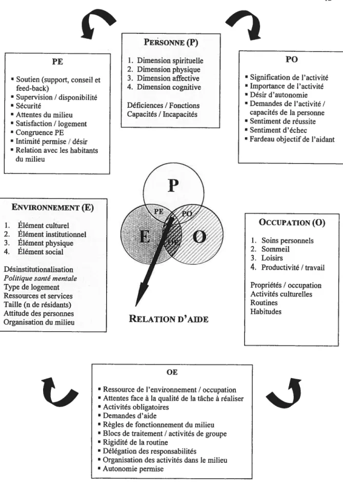 Figure 1 : Intégration de la recension des écrits au cadre conceptuel (Modèle PEO)