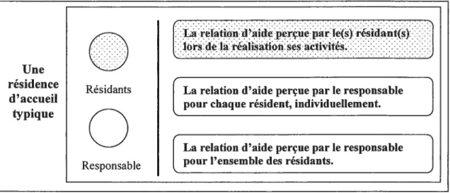 Figure 2 Devis de recherche: étude cas unique à niveaux d’analyse imbriqués
