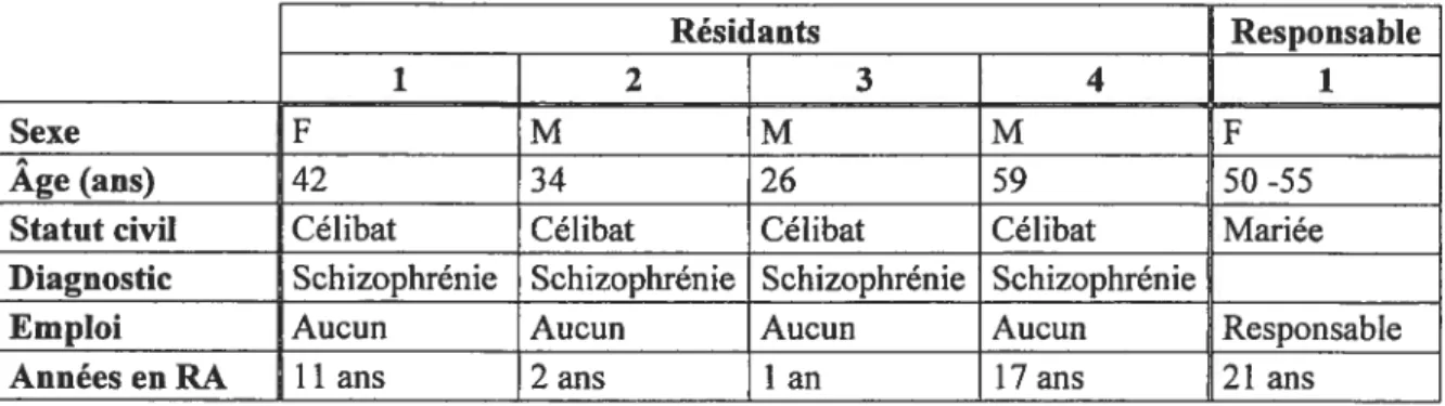 Tableau II: Caractéristiques sociodémographiques des participants de l’étude