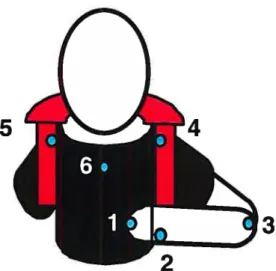 Figure 3. Des marqueurs luminescents infrarouges ont été placés sur le tronc et le membre supérieur aux endroits suivants: 1- phalange distale de l’index, 2- tête du cubitus (poignet), 3- épicondyle latéral de l’humérus (coude), 4- acromion ipsilatéral, 5- acromion contralatéral et 6- sternum (tronc).