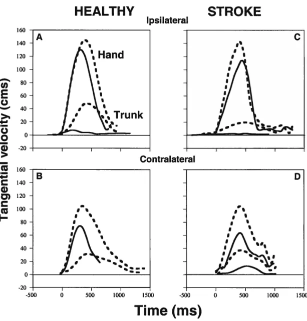 Figure 3: Mean velocity profiles of the hand and trunk for the free-trunk (dashed lines) and the blocked-trunk (solid lines) conditions