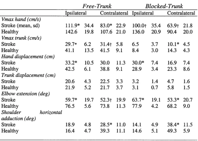Table 2: Companson of data from healthy subjects and individuals with stroke maldng reaching movements to 2 targets when the trunk was free to move (free trunk) or restrained (blocked- trunk)